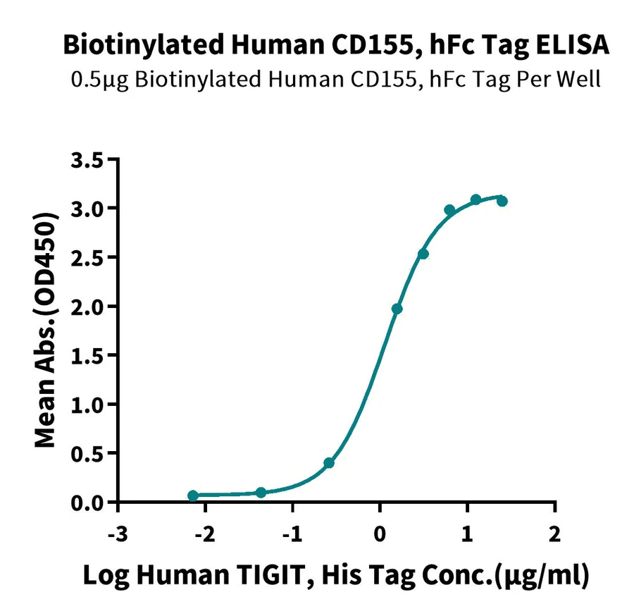 CD155-HB004 ELISA result