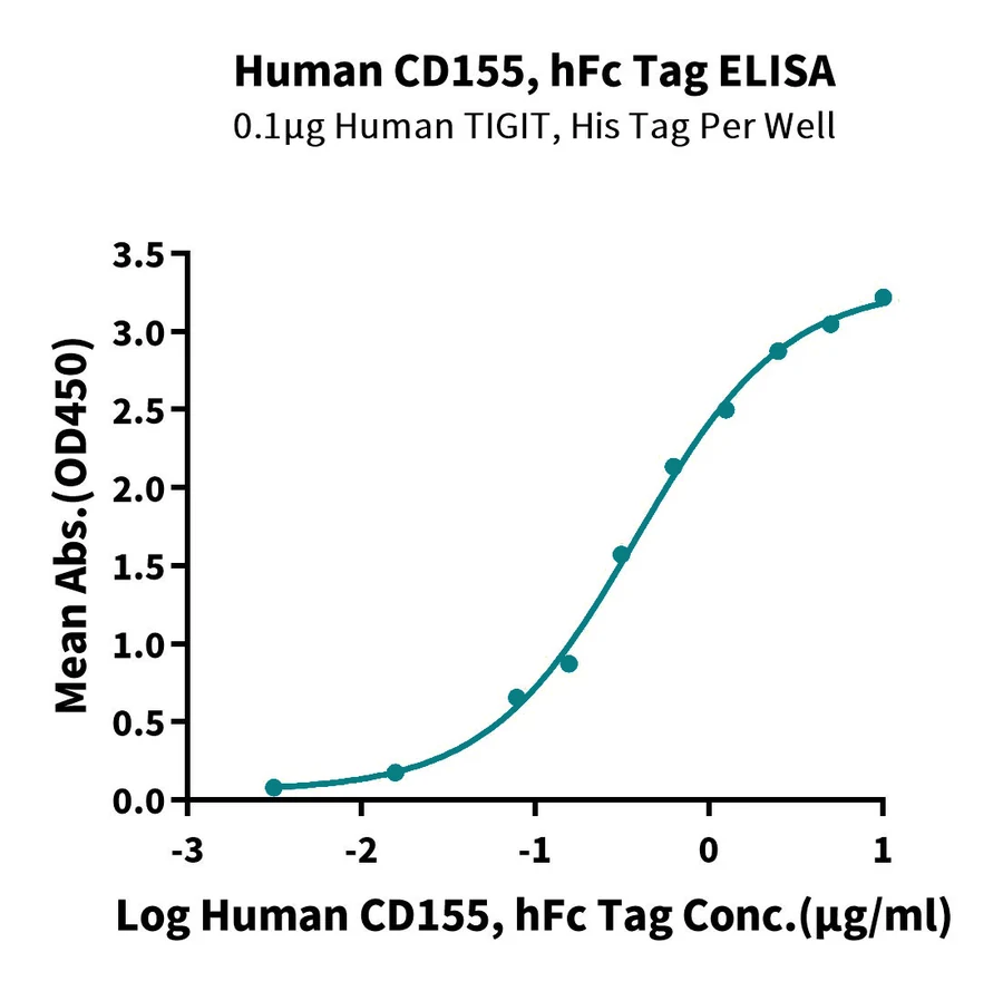 CD155-HP001 ELISA result