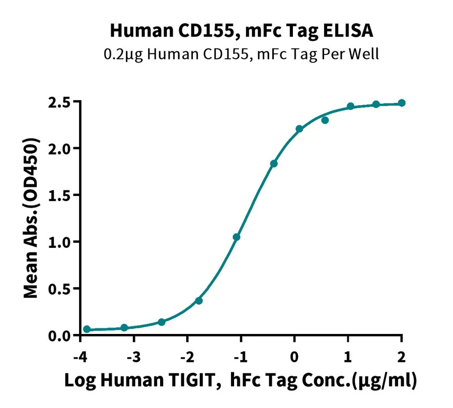 CD155-HP002 ELISA result