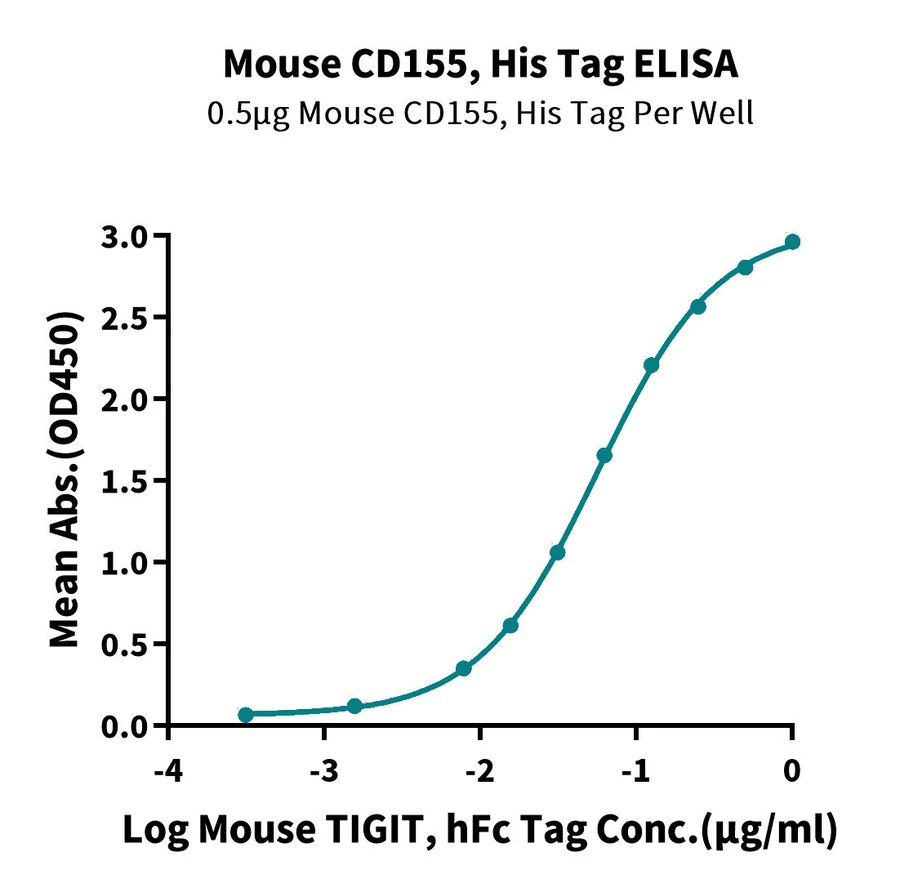 CD155-MP001 ELISA result