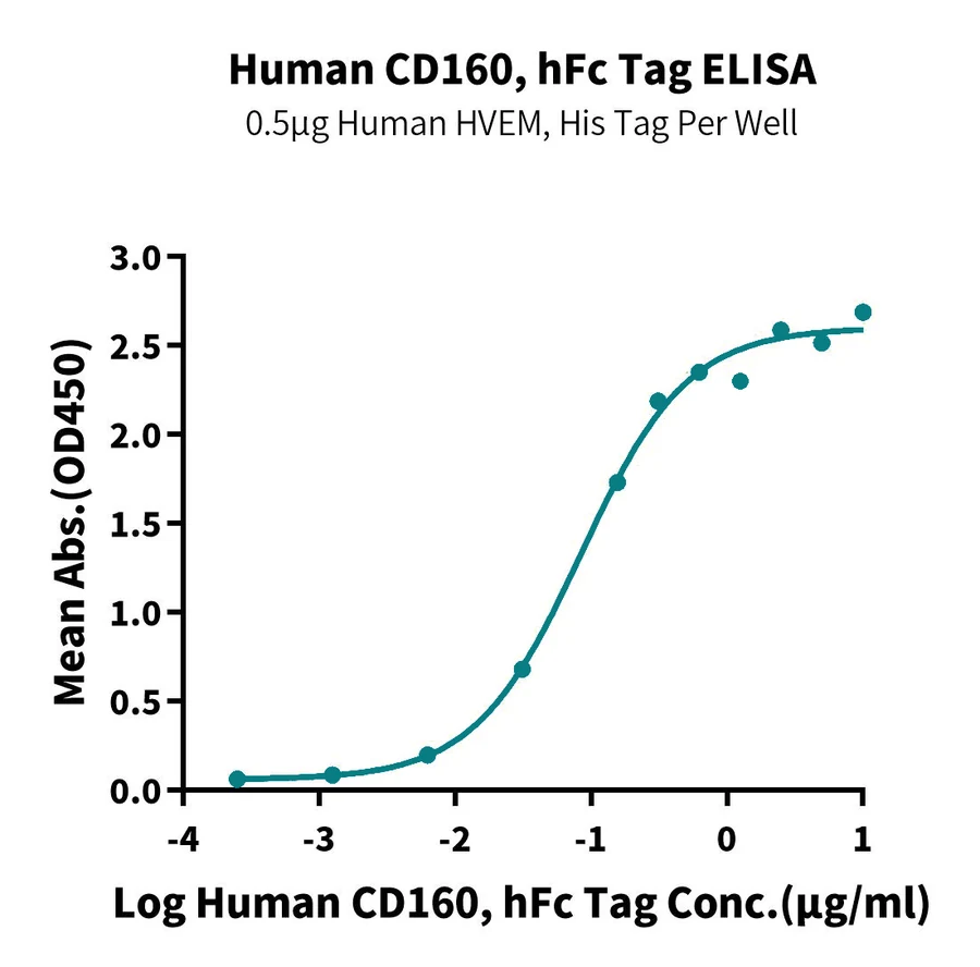 CD160-HF001 ELISA result