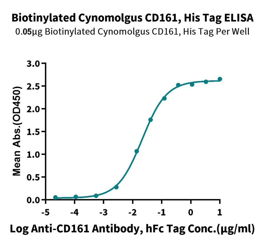 CD161-CB001 ELISA result