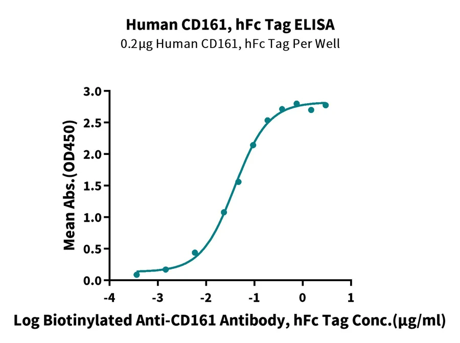 CD161-HF001 ELISA result