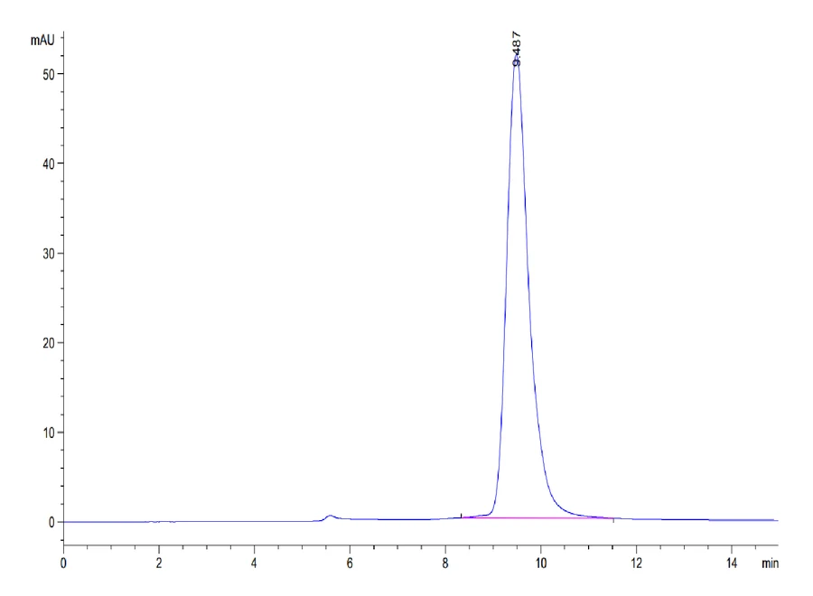 CD162-MP001 SEC-HPLC result