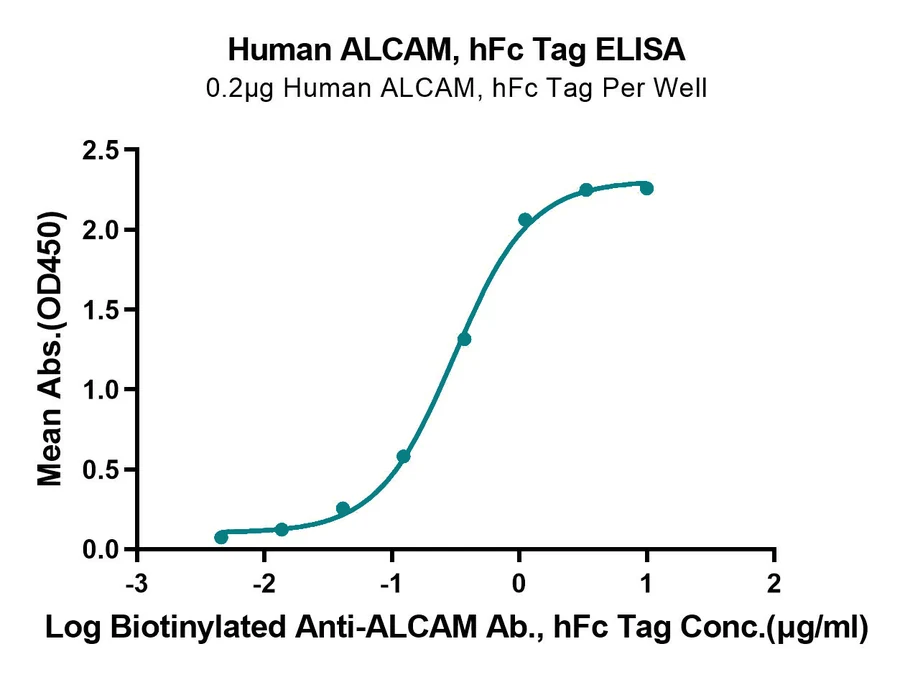 CD166-HF001 ELISA-2 result