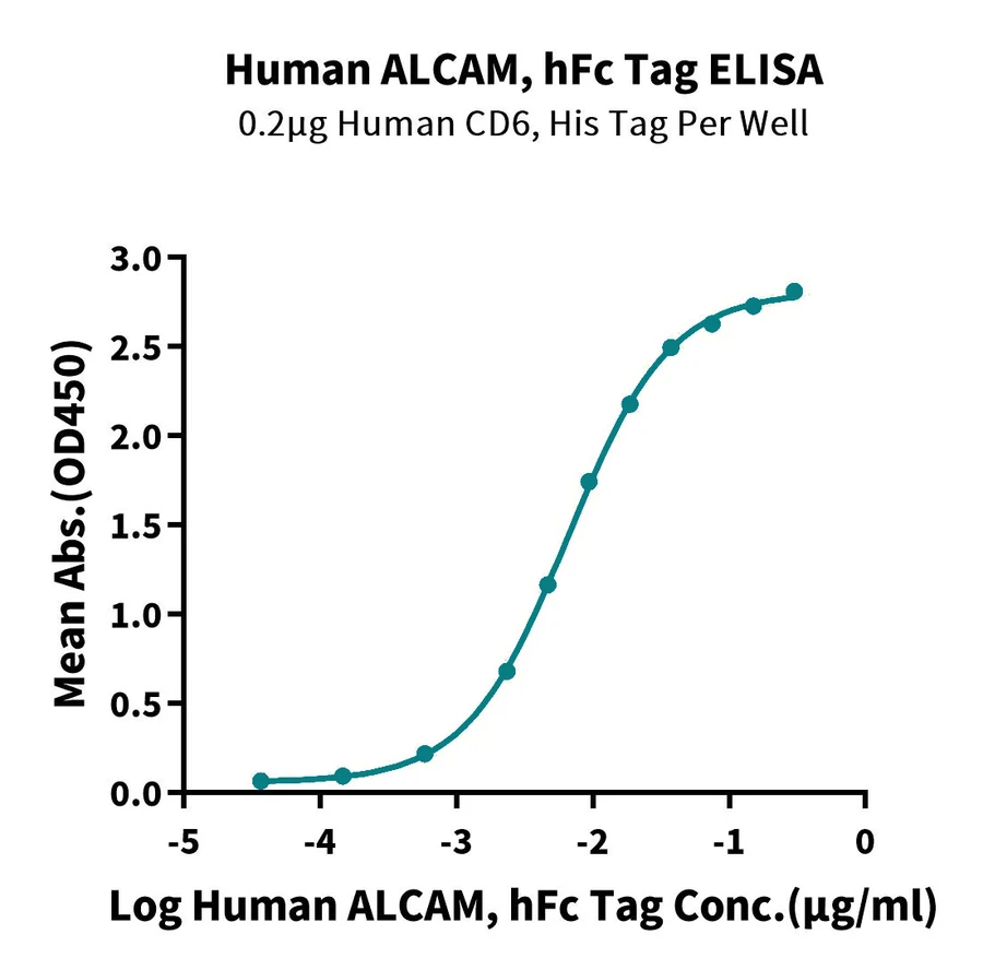 CD166-HF001 ELISA result