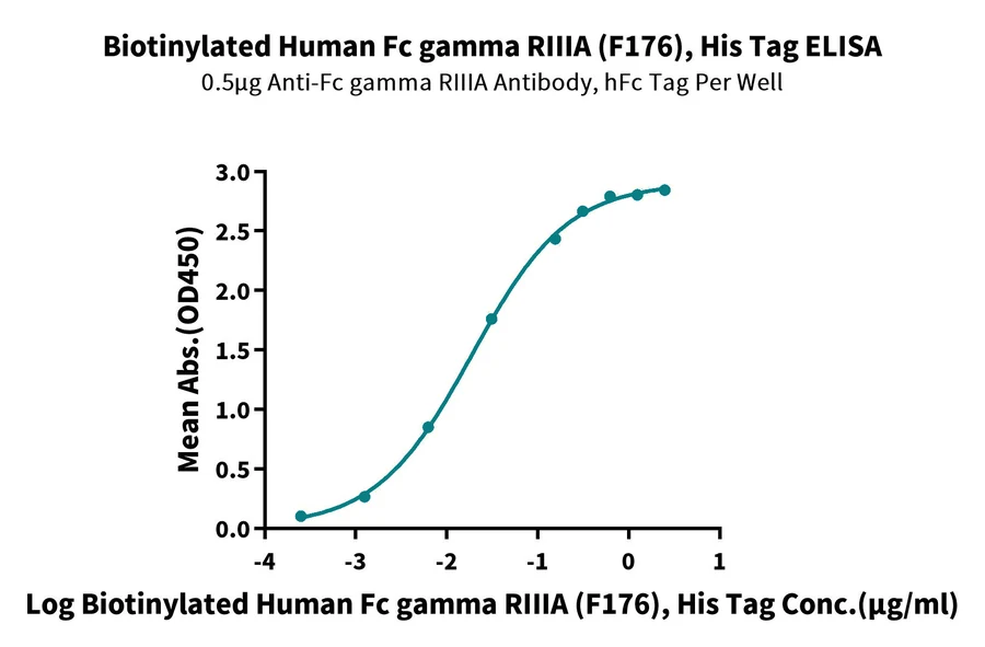 CD16A-HB002 ELISA result