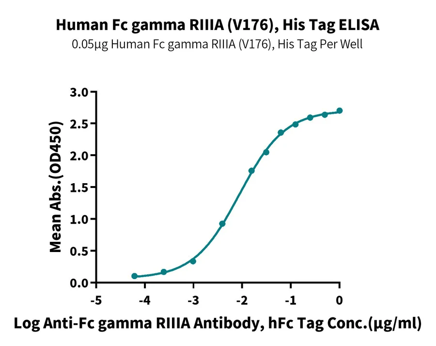 CD16A-HP001 ELISA result