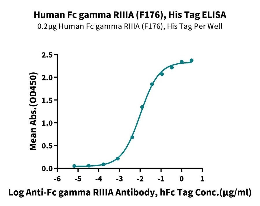 CD16A-HP003 ELISA result