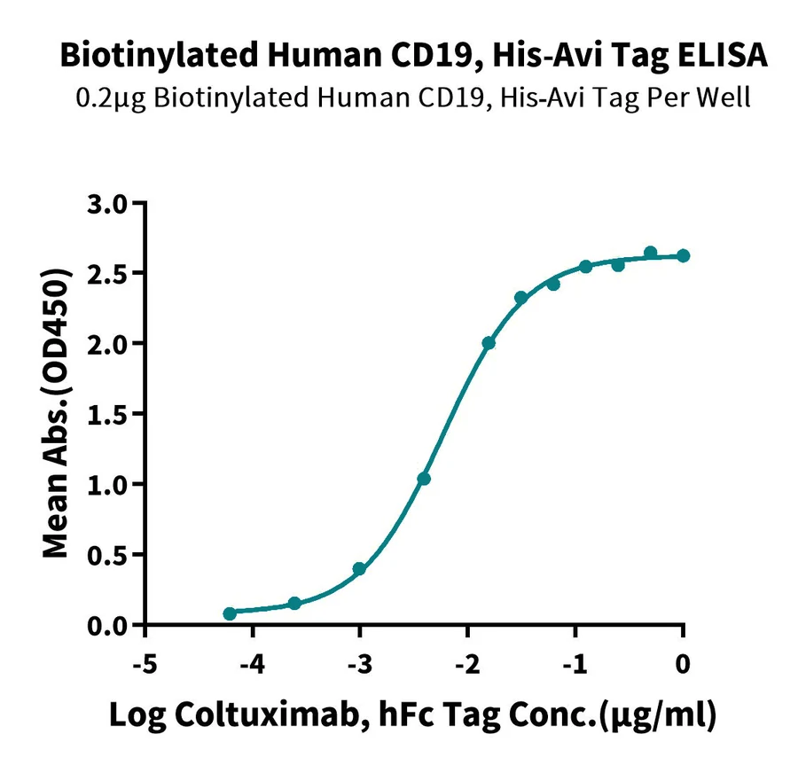 CD19-HB004 ELISA result
