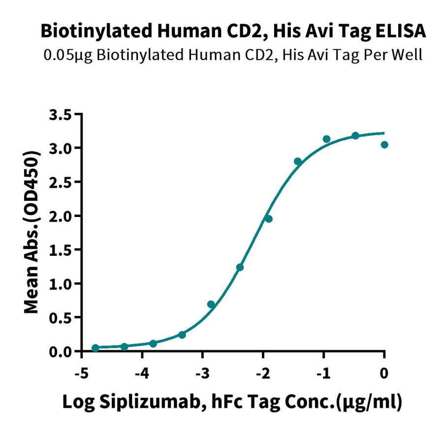 CD2-HB002 ELISA-2 result