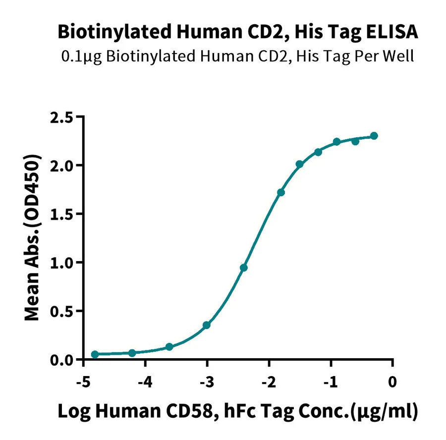 CD2-HB002 ELISA result