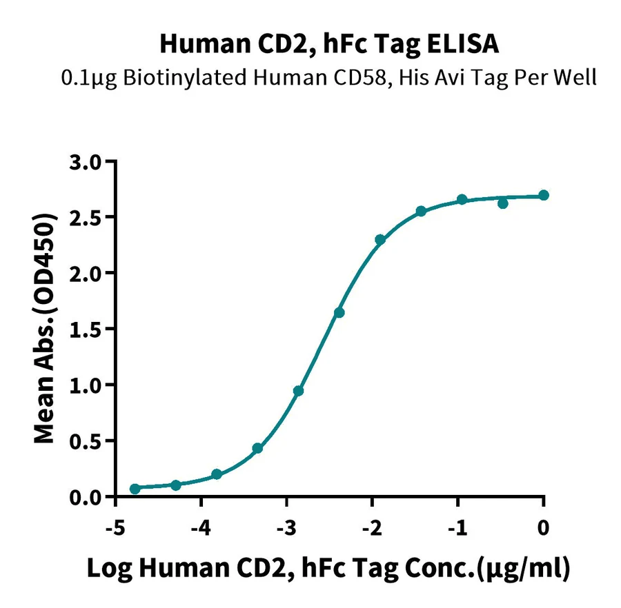 CD2-HF001 ELISA result