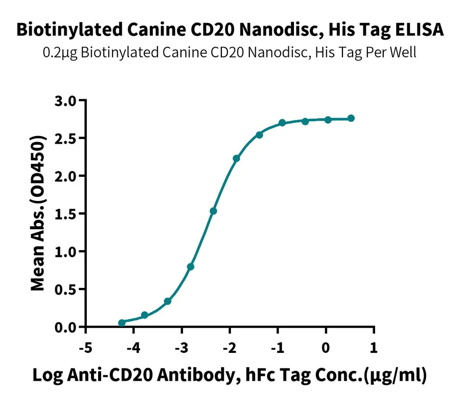 CD20-DB001 ELISA result