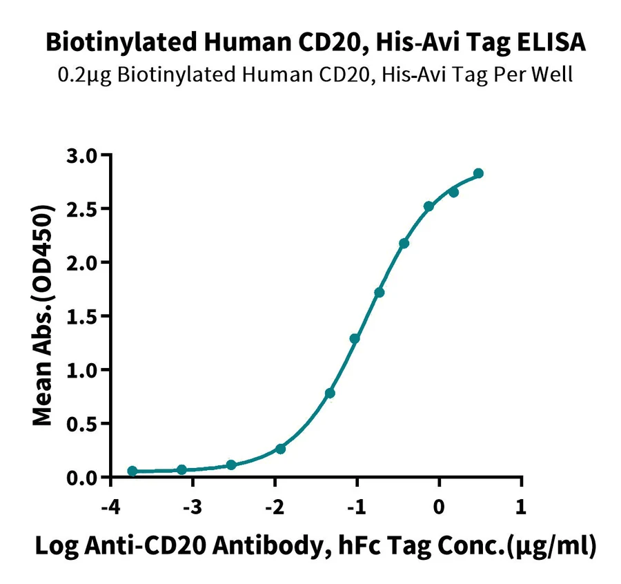CD20-HB005 ELISA result
