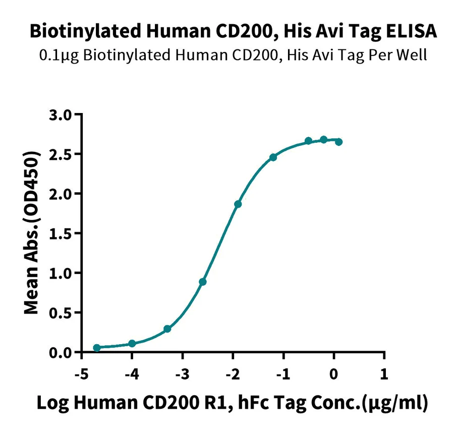 CD200-HB002 ELISA result