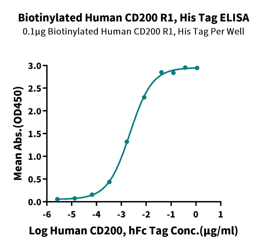 CD200-HB003 ELISA result