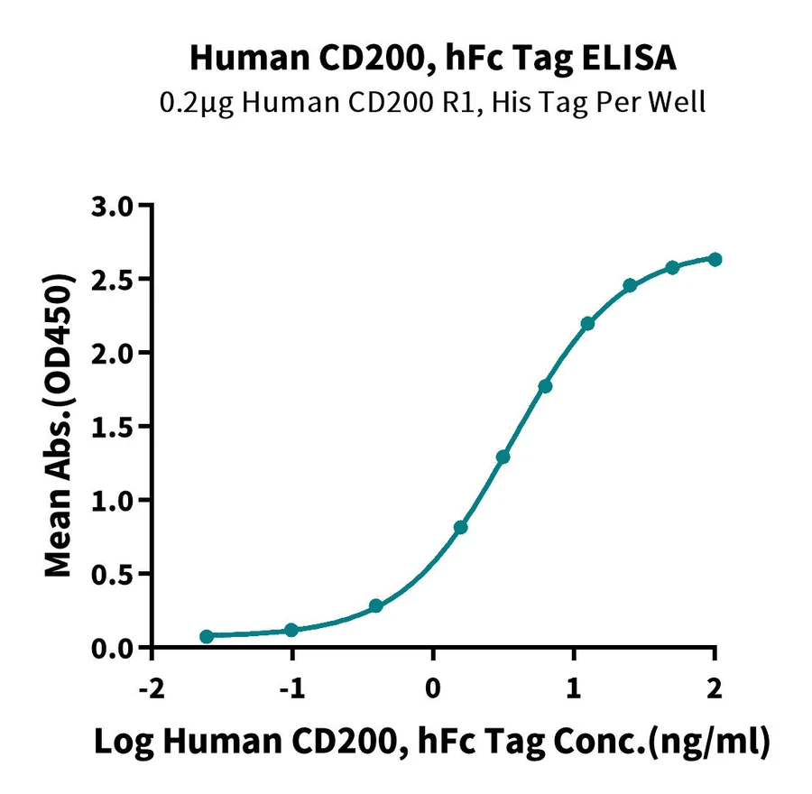 CD200-HF001 ELISA result