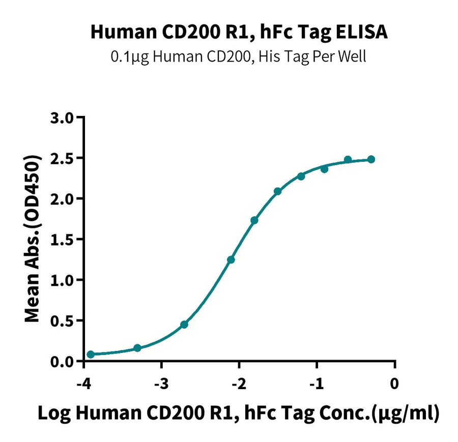 CD200-HF002 ELISA result