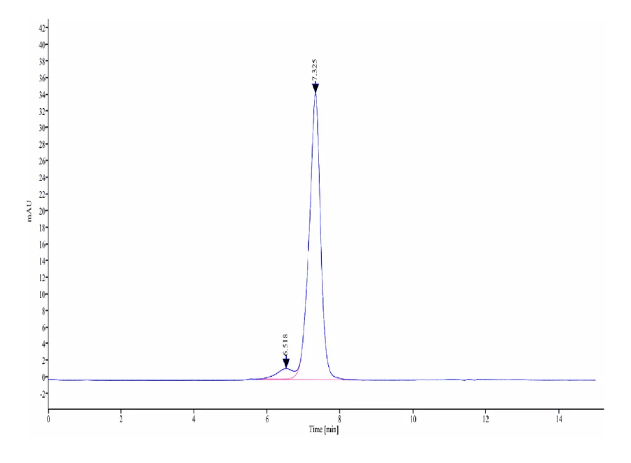 CD203C-HF001 SEC-HPLC result