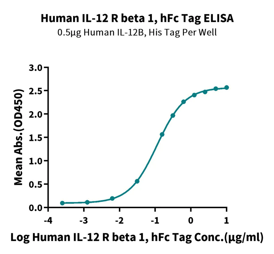 CD212-HF001 ELISA result