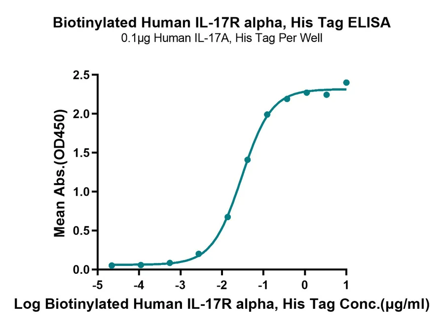 CD217-HB001 ELISA result
