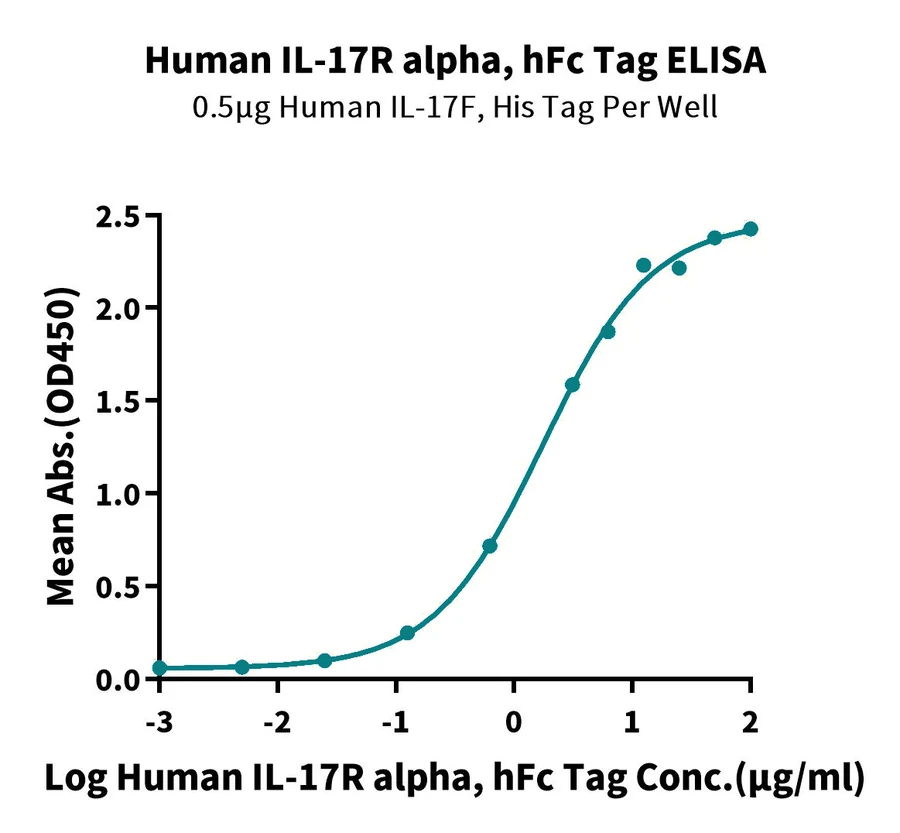 CD217-HF001 ELISA-2 result