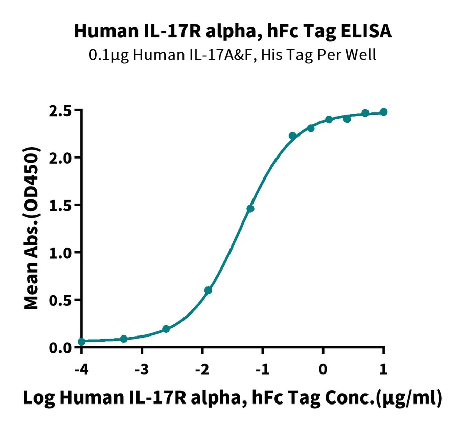 CD217-HF001 ELISA-3 result
