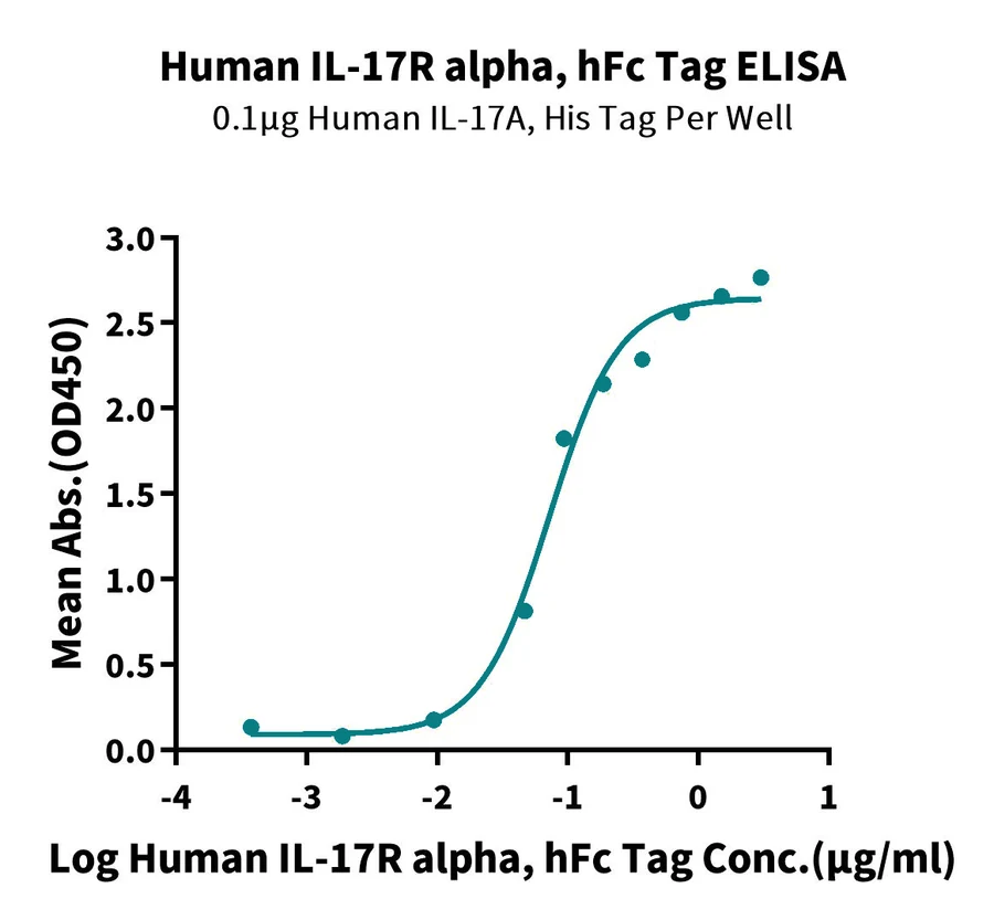 CD217-HF001 ELISA result