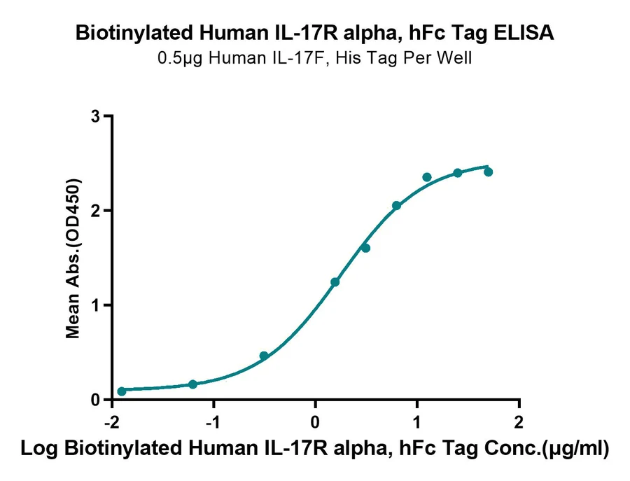 CD217-HF002 ELISA-3 result