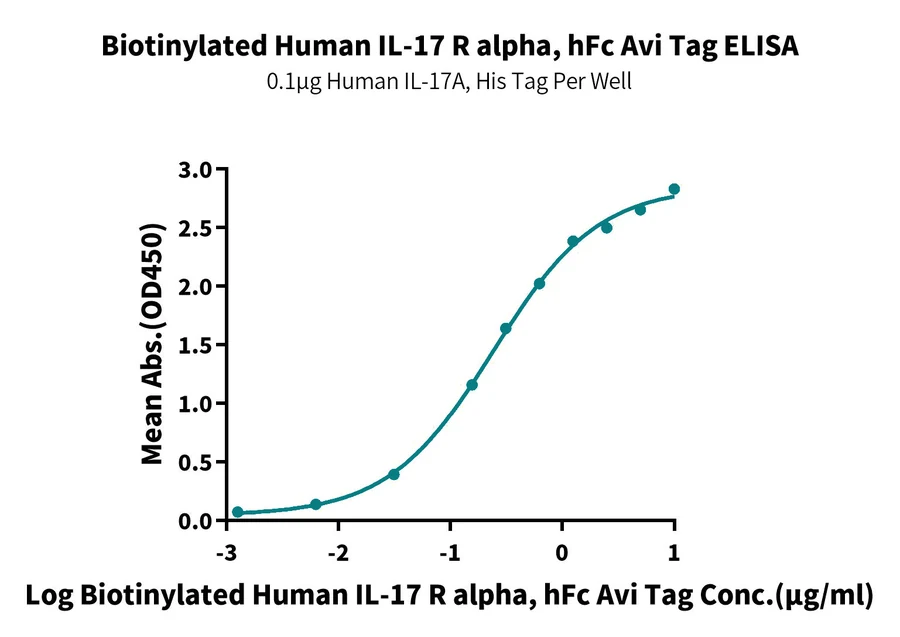 CD217-HF002 ELISA result