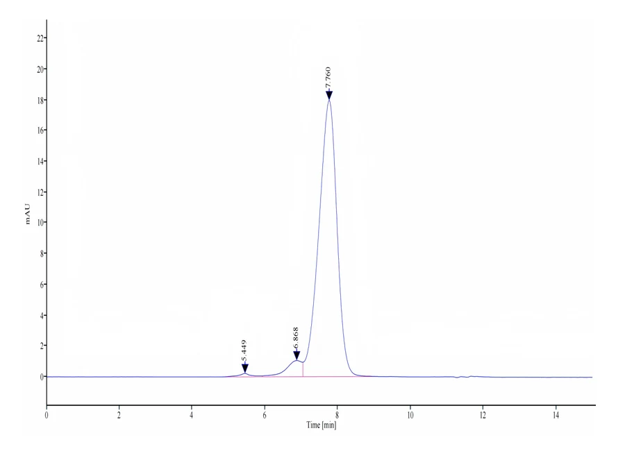 CD217-HF002 SEC-HPLC result