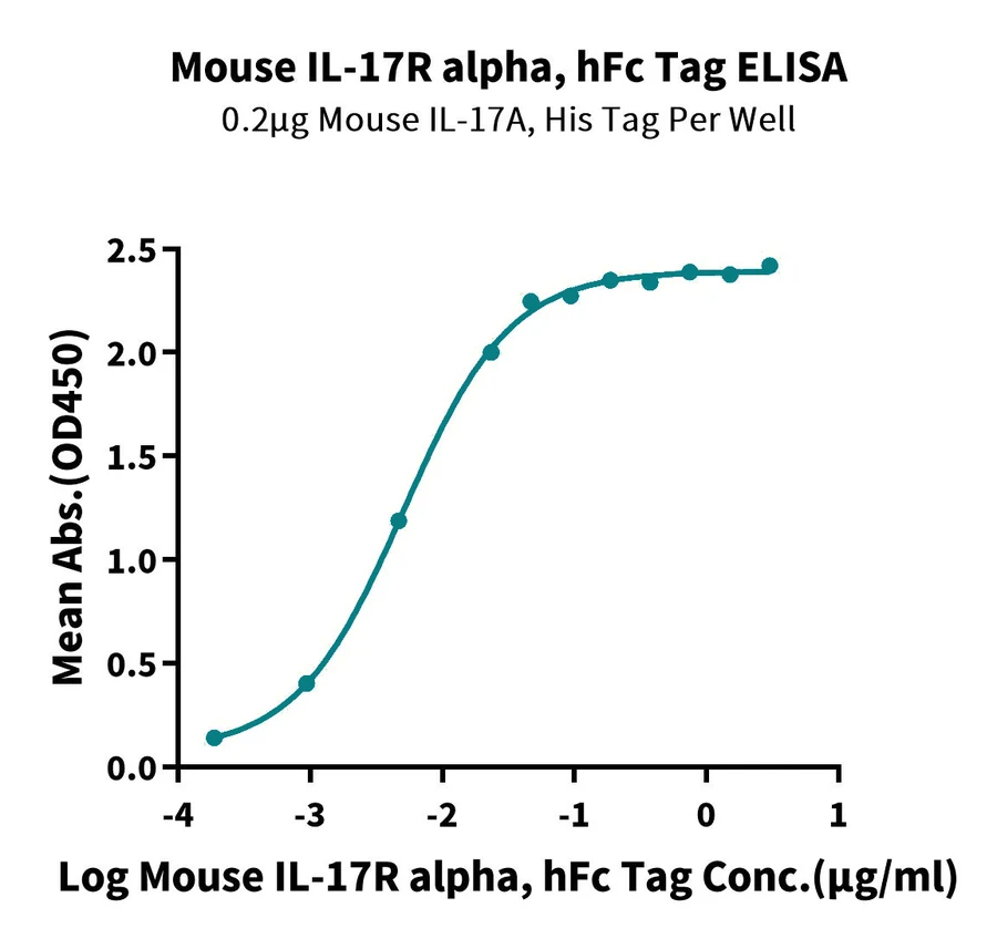 CD217-MF001 ELISA result
