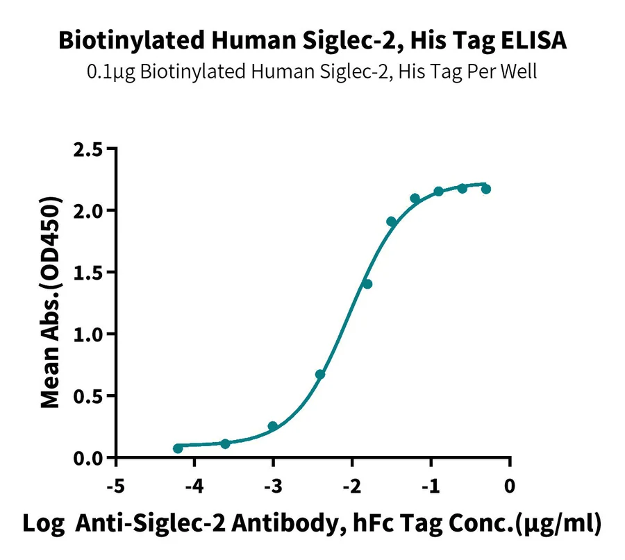 CD22-HB001 ELISA result