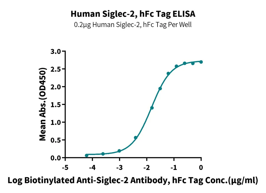 CD22-HF001 ELISA result
