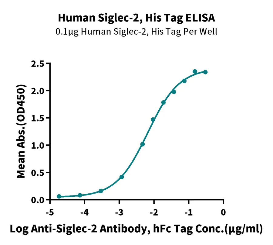 CD22-HP001 ELISA result