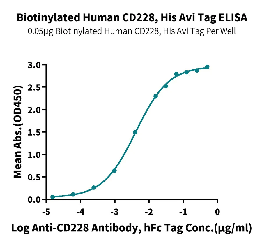 CD228-HB001 ELISA result