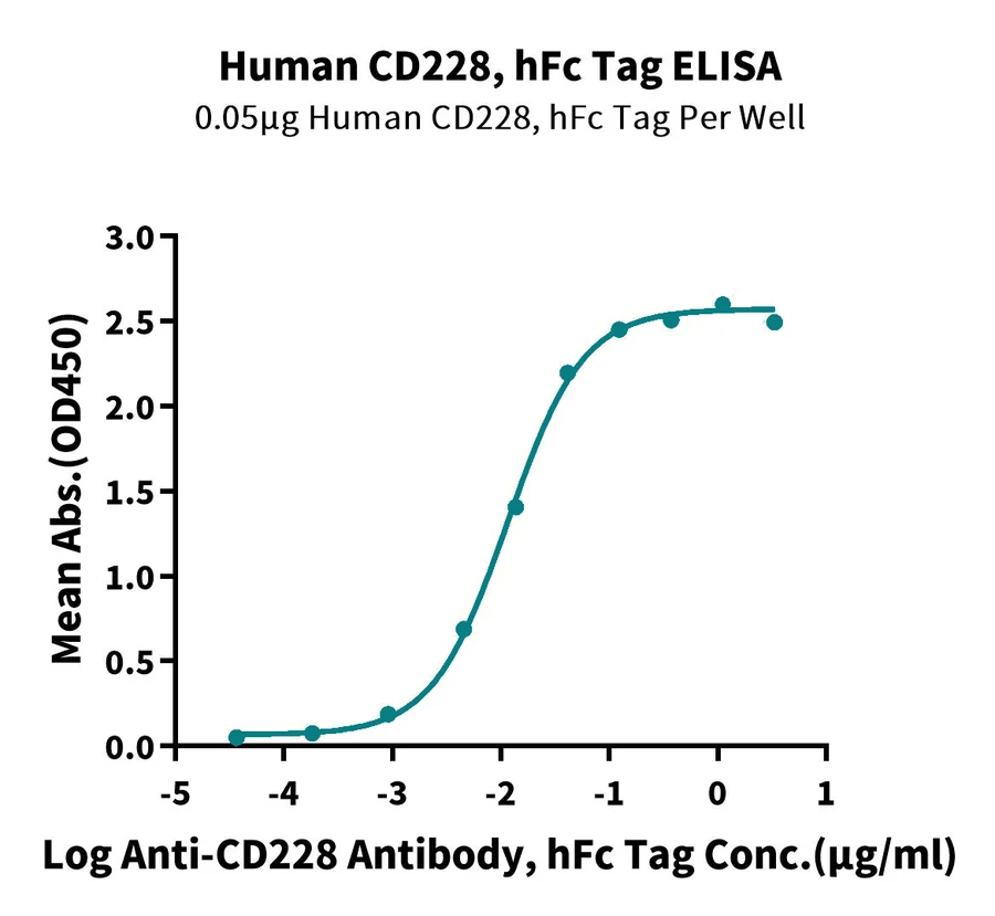 CD228-HF001 ELISA result