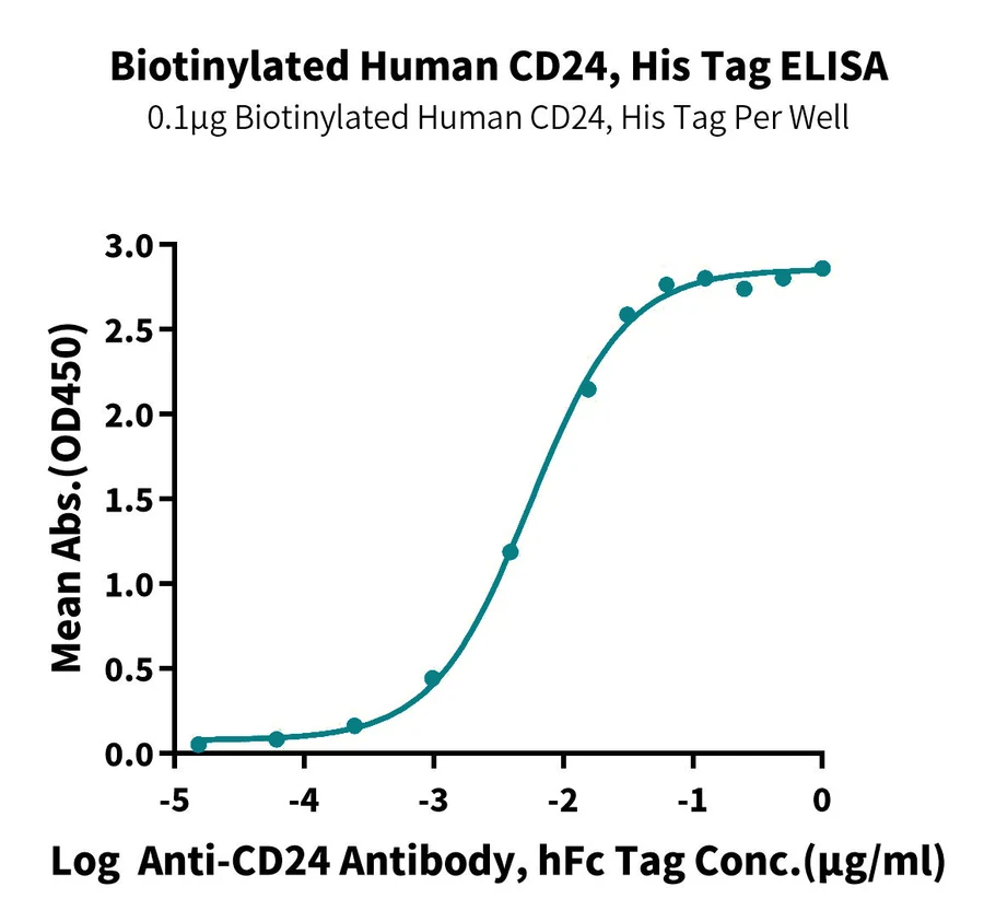 CD24-HB001 ELISA result