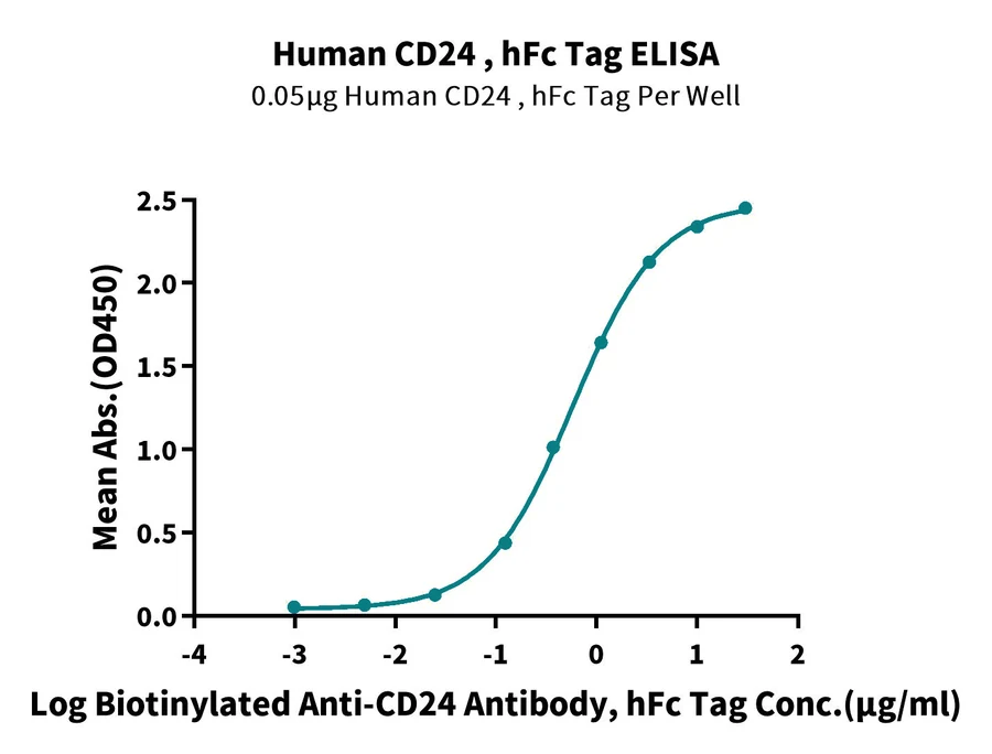 CD24-HF001 ELISA result