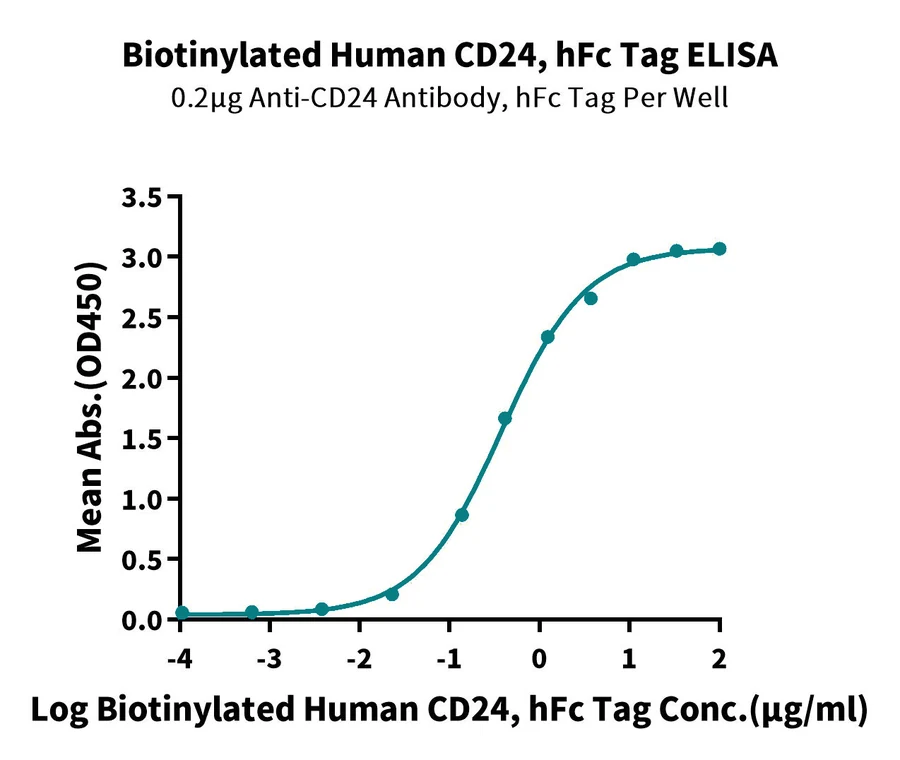 CD24-HF002 ELISA result