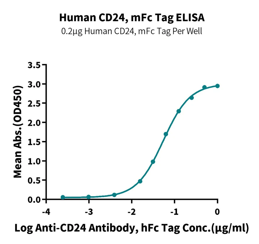 CD24-HF003 ELISA result