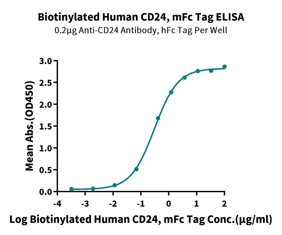 CD24-HF004 ELISA result