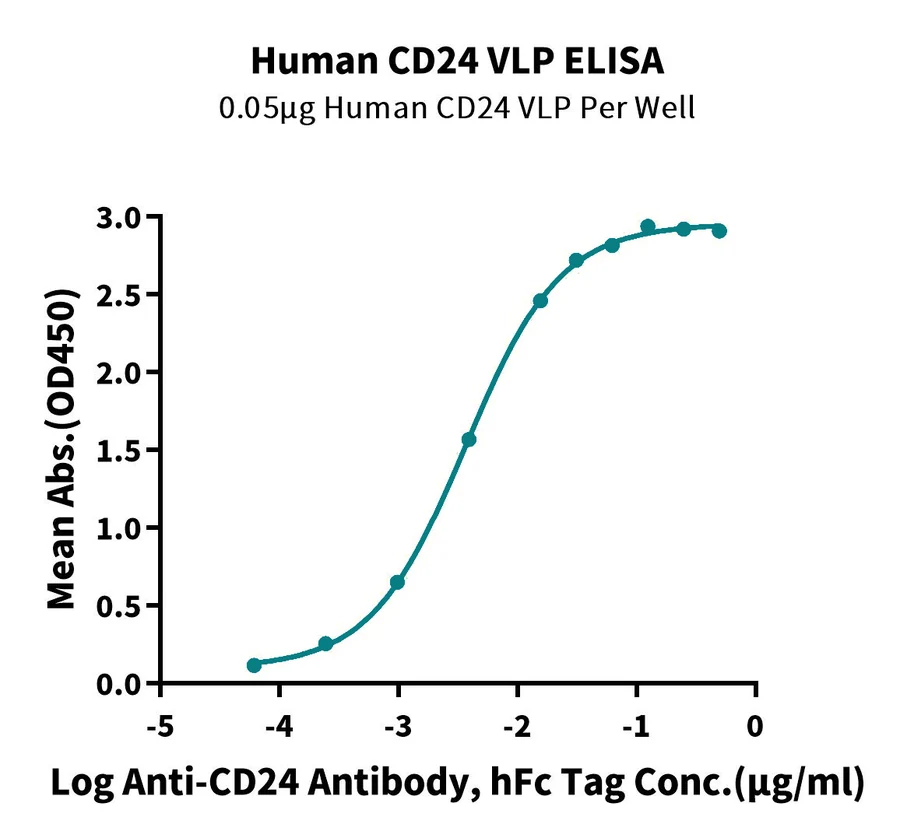 CD24-HP001 ELISA result