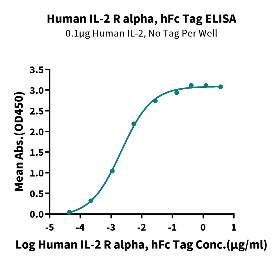 CD25-HF001 ELISA result