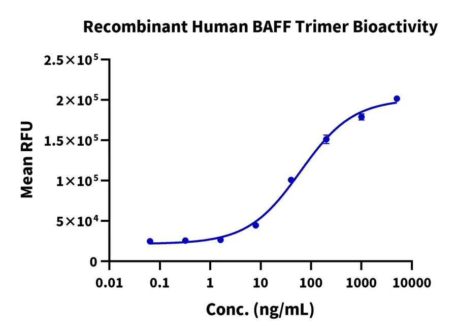CD257-HF001 Cell-Based-Assay result