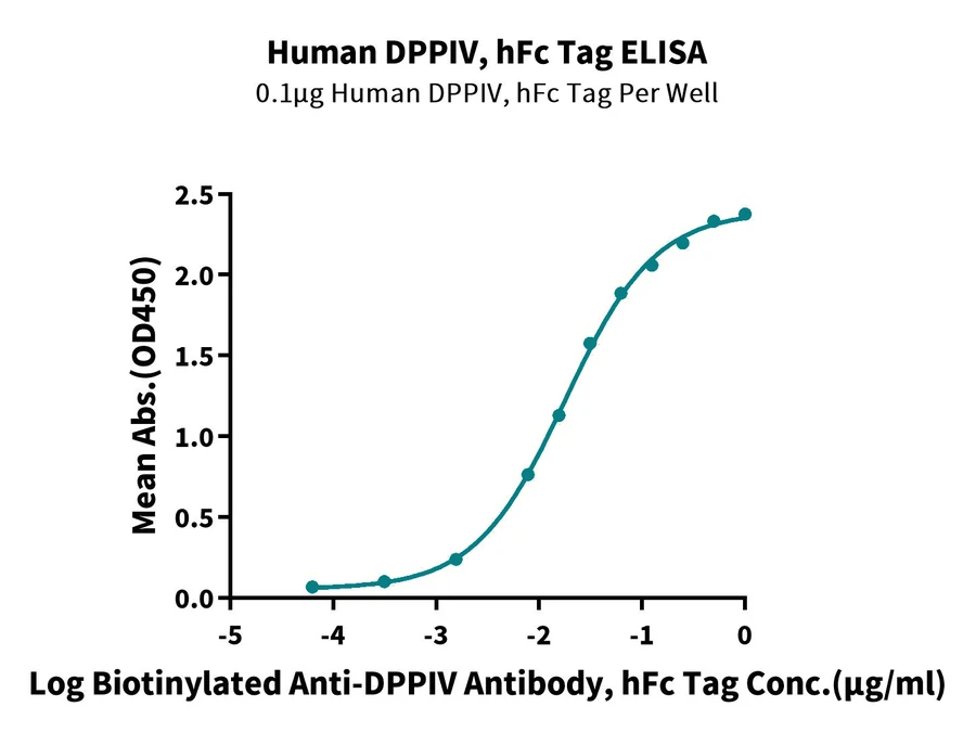 CD26-HF001 ELISA result