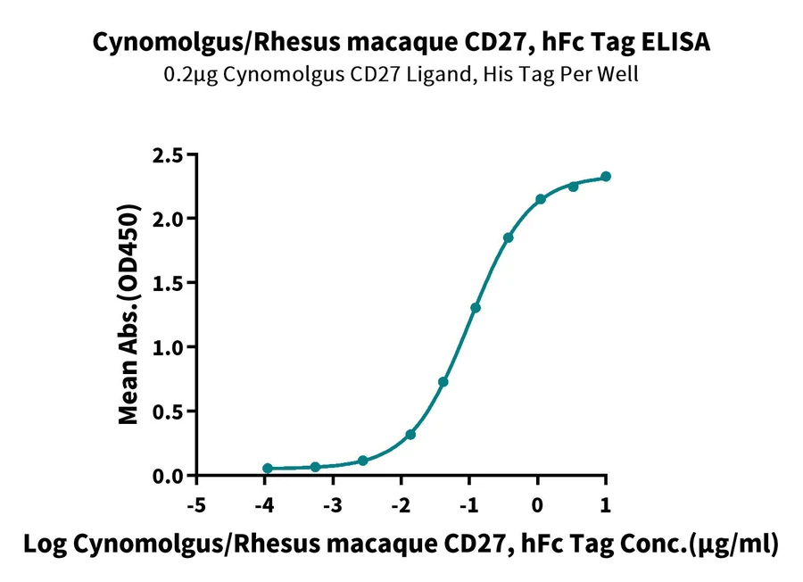 CD27-CF001 ELISA result
