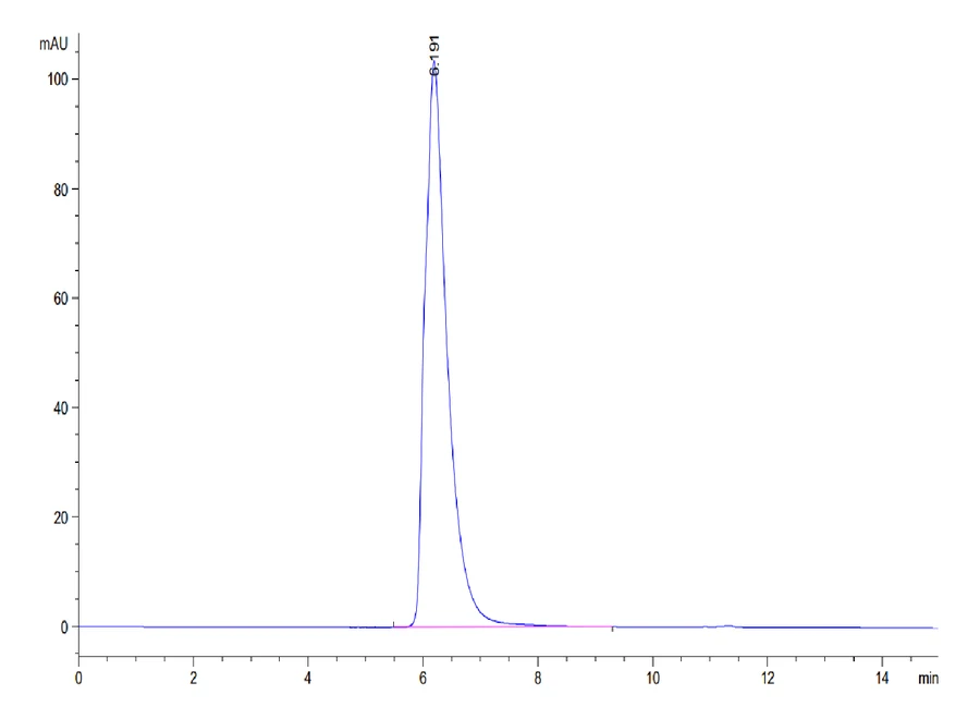 CD27-CF001 SEC-HPLC result