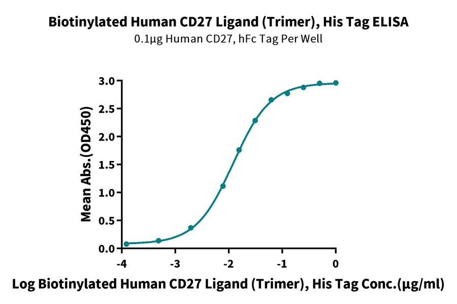 CD27-HB002 ELISA result